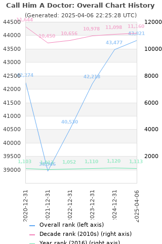 Overall chart history