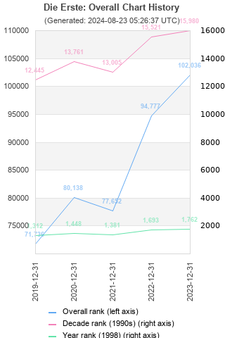 Overall chart history