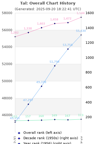 Overall chart history