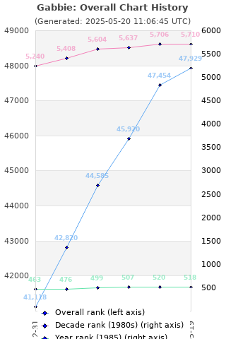 Overall chart history