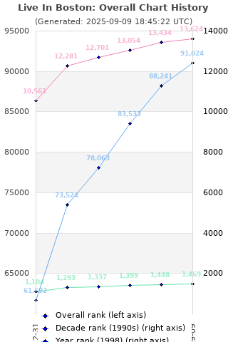 Overall chart history