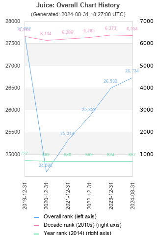 Overall chart history