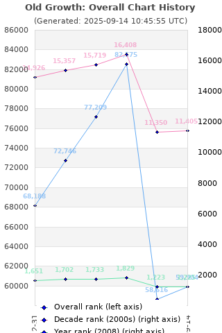 Overall chart history