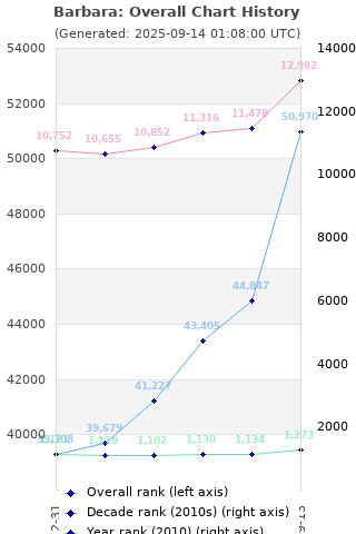 Overall chart history