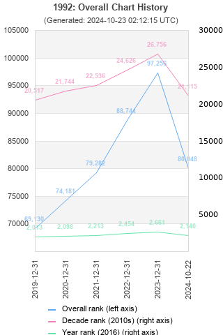 Overall chart history