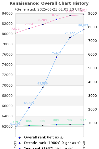 Overall chart history
