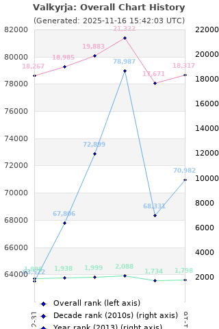 Overall chart history