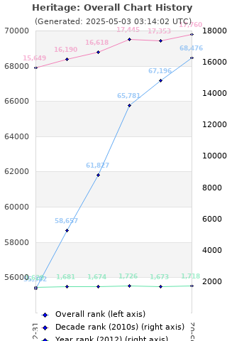 Overall chart history