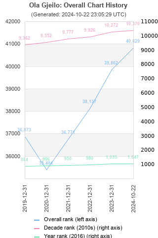 Overall chart history