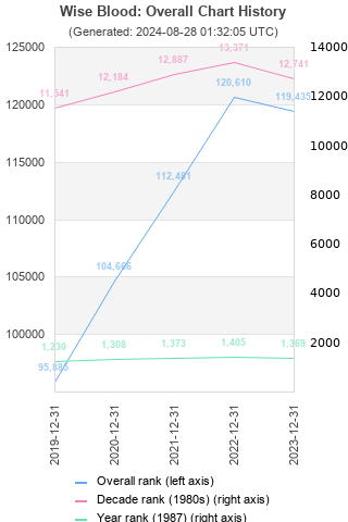 Overall chart history