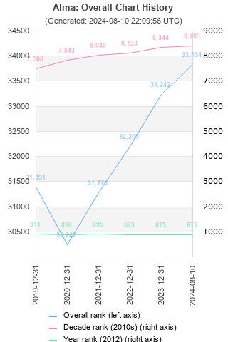 Overall chart history