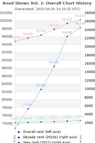 Overall chart history