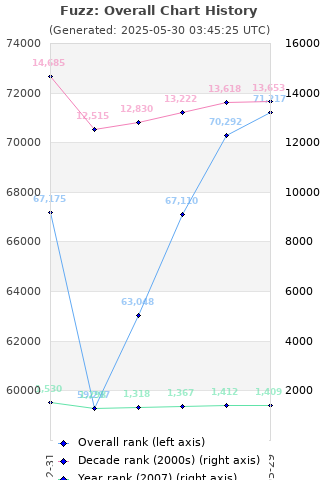 Overall chart history