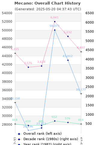 Overall chart history