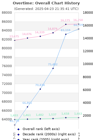 Overall chart history