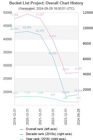 Overall chart history