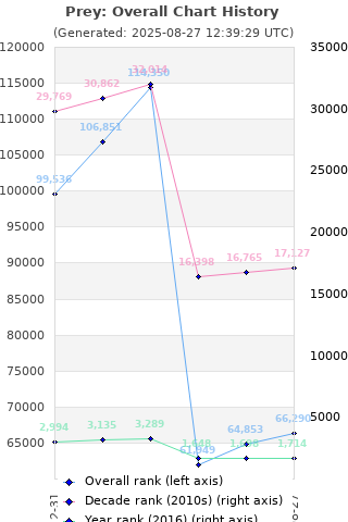 Overall chart history