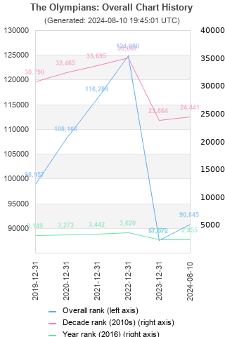 Overall chart history