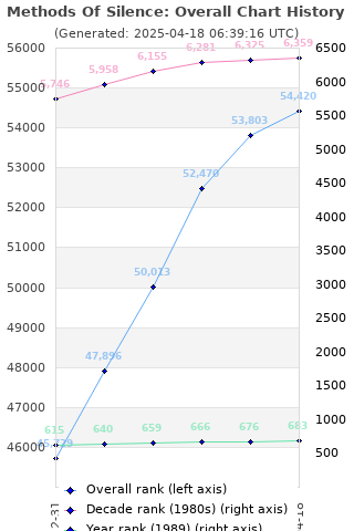 Overall chart history