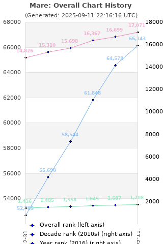 Overall chart history