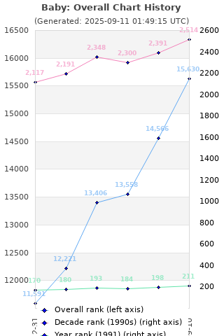 Overall chart history