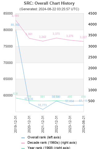 Overall chart history