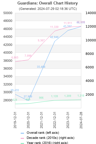 Overall chart history