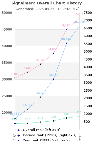 Overall chart history