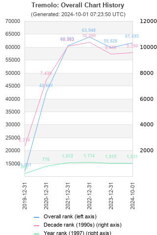 Overall chart history