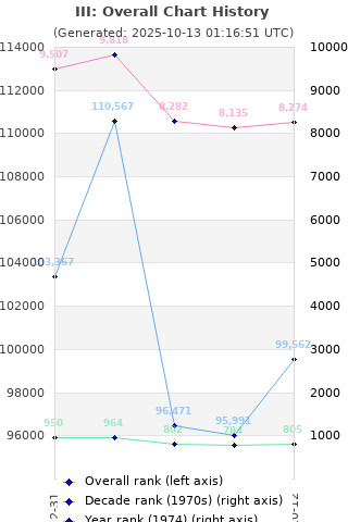 Overall chart history