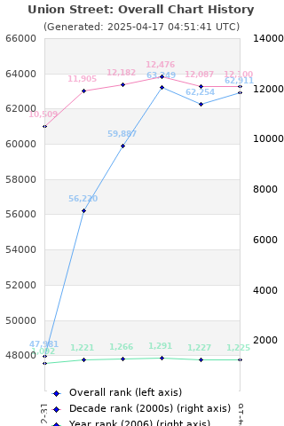 Overall chart history