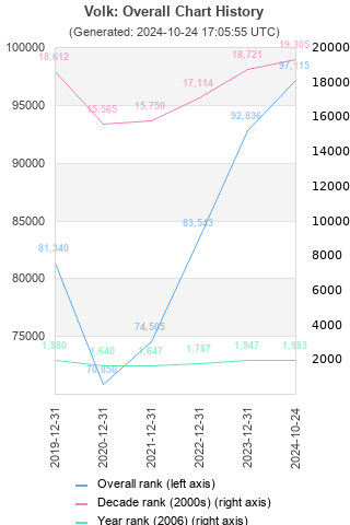 Overall chart history