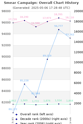 Overall chart history