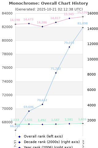 Overall chart history