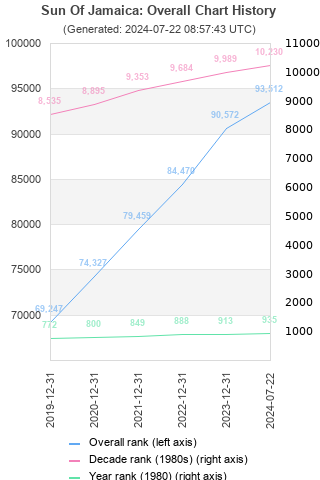 Overall chart history