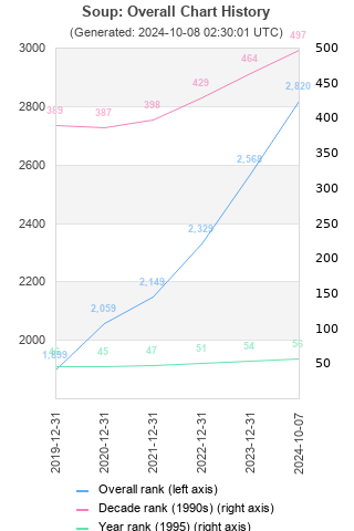 Overall chart history