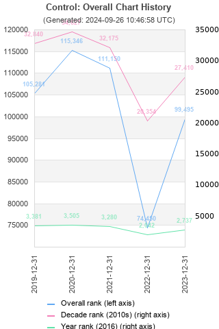 Overall chart history