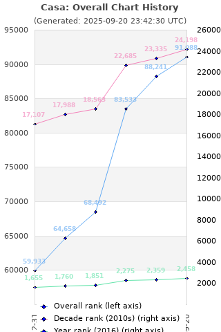 Overall chart history