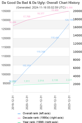 Overall chart history