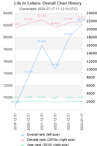 Overall chart history