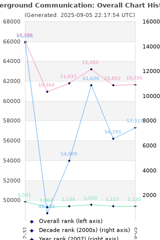 Overall chart history