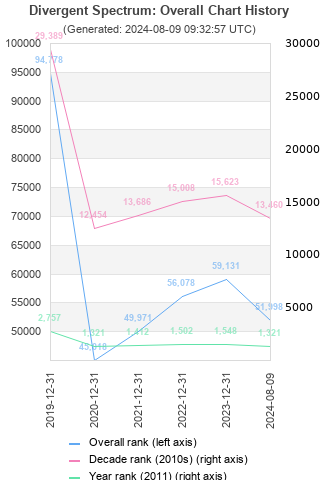 Overall chart history