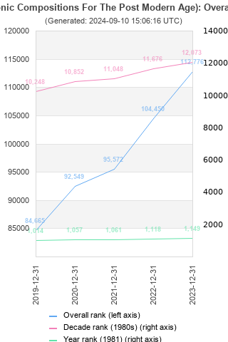 Overall chart history