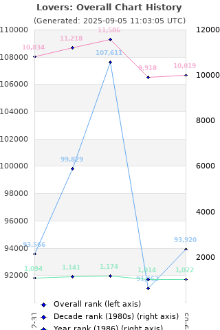 Overall chart history