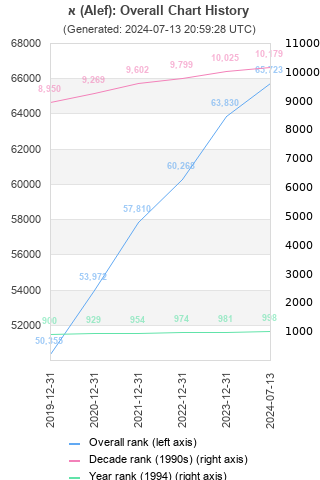 Overall chart history