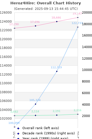 Overall chart history