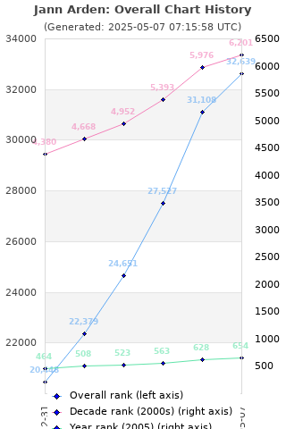 Overall chart history