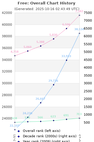 Overall chart history