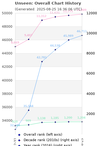 Overall chart history