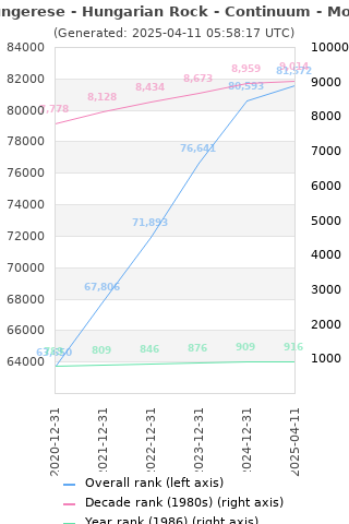 Overall chart history